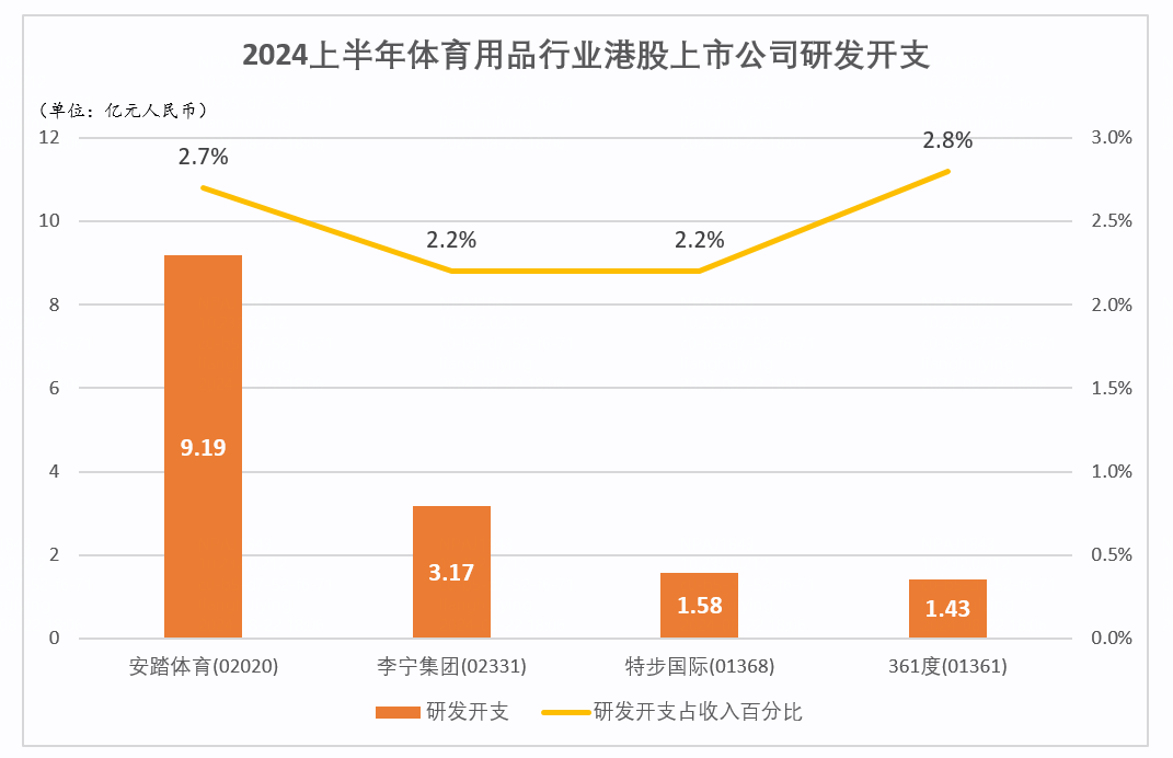 安踏2024H1營收達337億元主品牌收入超李寧阿迪中國(圖2)