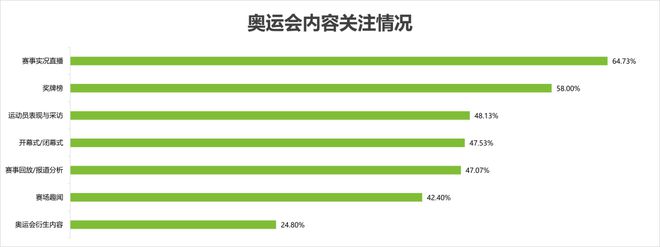 奧運(yùn)會(huì)品牌廣告調(diào)研報(bào)告(圖4)