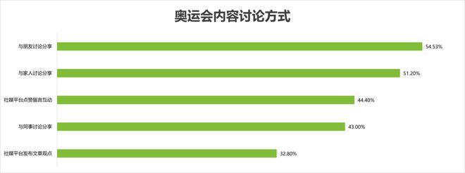 奧運(yùn)會(huì)品牌廣告調(diào)研報(bào)告(圖7)