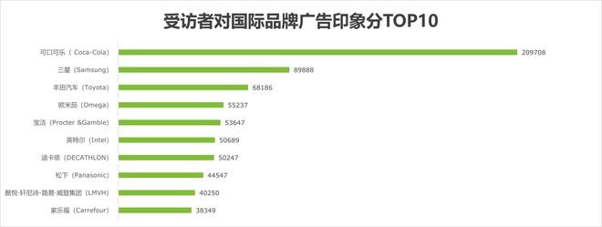 奧運(yùn)會(huì)品牌廣告調(diào)研報(bào)告(圖8)