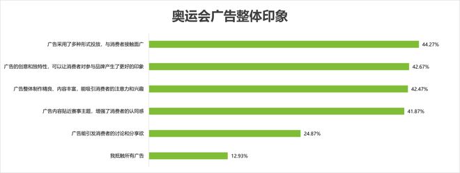 奧運(yùn)會(huì)品牌廣告調(diào)研報(bào)告(圖14)