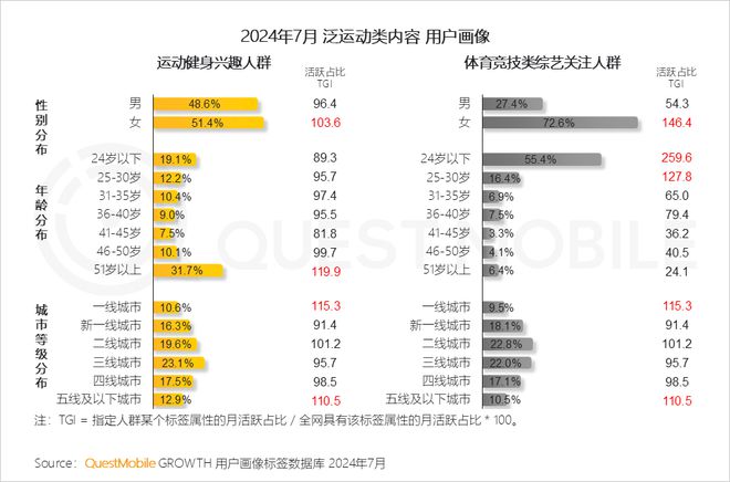 2024年體育產(chǎn)業(yè)迎來“爆發(fā)之年”！巴黎奧運觸達635億用戶營銷資源爭奪戰(zhàn)升級(圖2)
