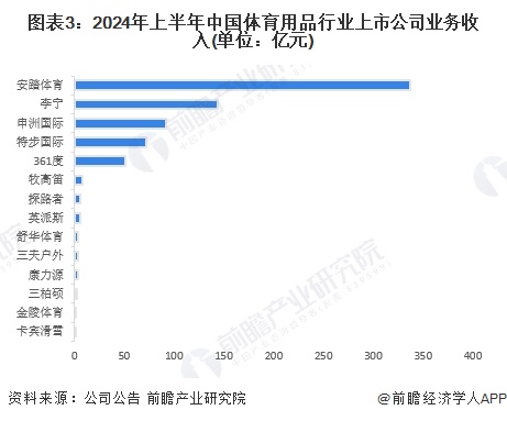【行業(yè)深度】洞察2024：中國體育用品行業(yè)競爭格局及市場份額（附市場集中度、企業(yè)競爭力評價等）(圖3)
