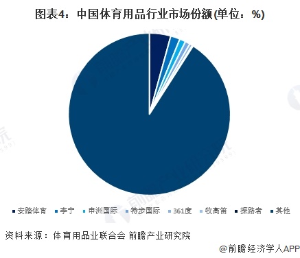 【行業(yè)深度】洞察2024：中國體育用品行業(yè)競爭格局及市場份額（附市場集中度、企業(yè)競爭力評價等）(圖4)