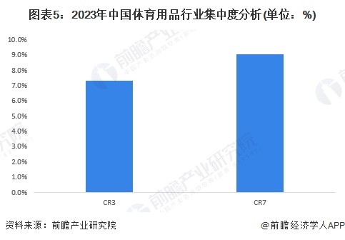 【行業(yè)深度】洞察2024：中國體育用品行業(yè)競爭格局及市場份額（附市場集中度、企業(yè)競爭力評價等）(圖5)