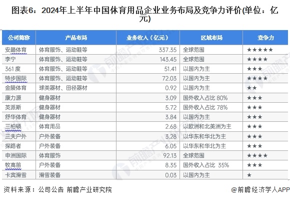 【行業(yè)深度】洞察2024：中國體育用品行業(yè)競爭格局及市場份額（附市場集中度、企業(yè)競爭力評價等）(圖6)