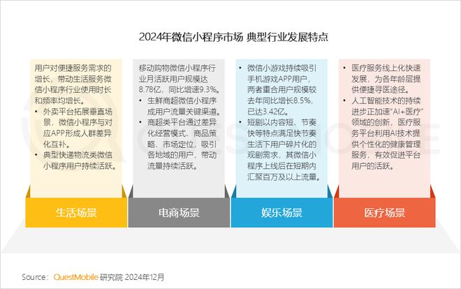 QuestMobile2024微信小程序年度報(bào)告：用戶規(guī)模達(dá)949億(圖9)