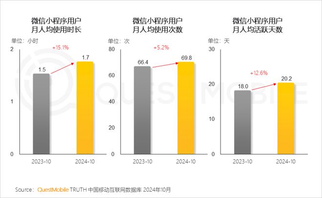 QuestMobile2024微信小程序年度報(bào)告：用戶規(guī)模達(dá)949億(圖5)