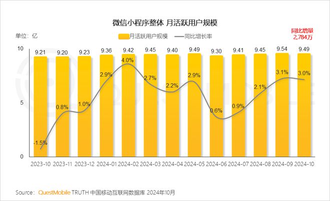 QuestMobile2024微信小程序年度報(bào)告：用戶規(guī)模達(dá)949億(圖4)