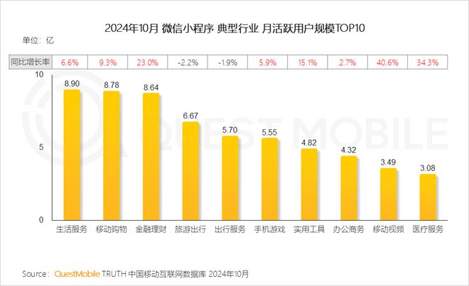 QuestMobile2024微信小程序年度報(bào)告：用戶規(guī)模達(dá)949億(圖7)