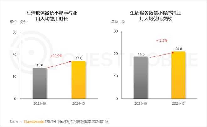 QuestMobile2024微信小程序年度報(bào)告：用戶規(guī)模達(dá)949億(圖10)