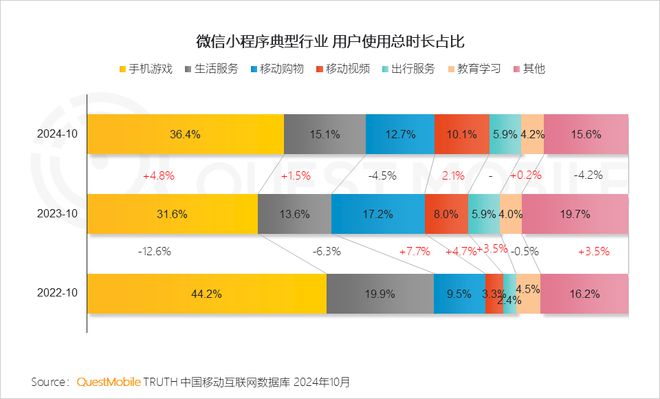 QuestMobile2024微信小程序年度報(bào)告：用戶規(guī)模達(dá)949億(圖8)