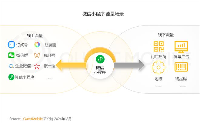 QuestMobile2024微信小程序年度報(bào)告：用戶規(guī)模達(dá)949億(圖3)