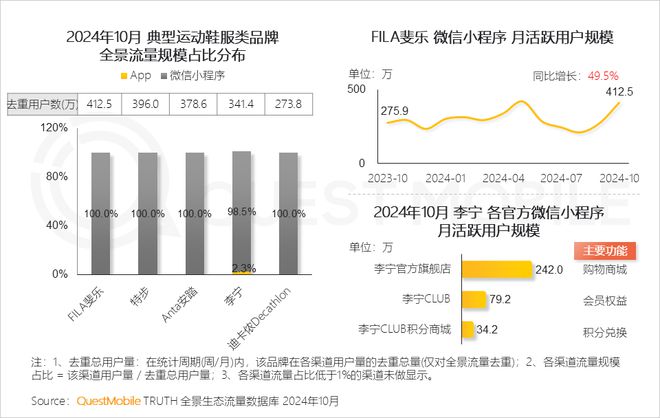 QuestMobile2024微信小程序年度報(bào)告：用戶規(guī)模達(dá)949億(圖25)