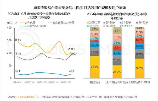 QuestMobile2024微信小程序年度報(bào)告：用戶規(guī)模達(dá)949億(圖17)