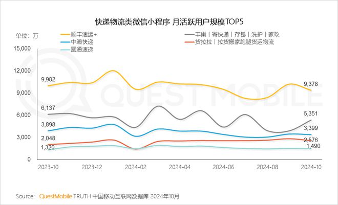 QuestMobile2024微信小程序年度報(bào)告：用戶規(guī)模達(dá)949億(圖13)