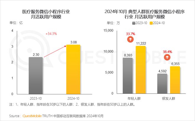 QuestMobile2024微信小程序年度報(bào)告：用戶規(guī)模達(dá)949億(圖22)