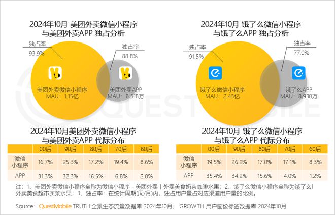 QuestMobile2024微信小程序年度報(bào)告：用戶規(guī)模達(dá)949億(圖11)