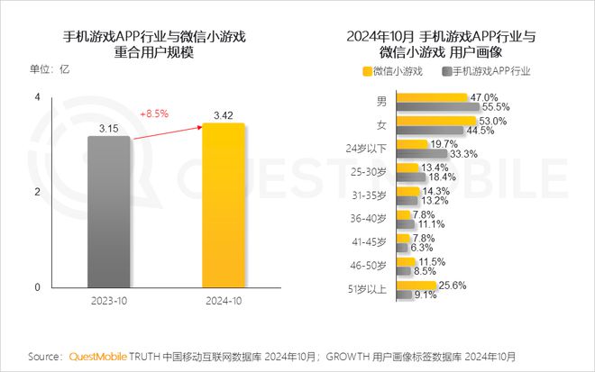 QuestMobile2024微信小程序年度報(bào)告：用戶規(guī)模達(dá)949億(圖19)