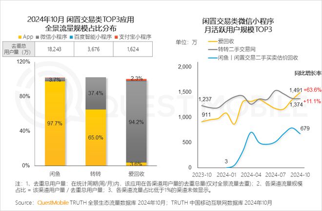 QuestMobile2024微信小程序年度報(bào)告：用戶規(guī)模達(dá)949億(圖18)