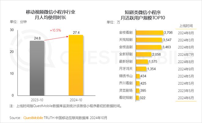 QuestMobile2024微信小程序年度報(bào)告：用戶規(guī)模達(dá)949億(圖21)