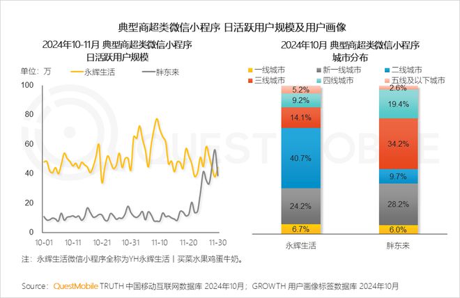 QuestMobile2024微信小程序年度報(bào)告：用戶規(guī)模達(dá)949億(圖16)