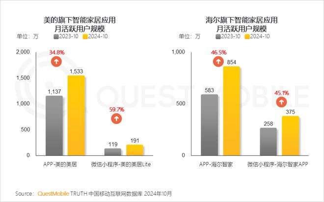 QuestMobile2024微信小程序年度報(bào)告：用戶規(guī)模達(dá)949億(圖27)