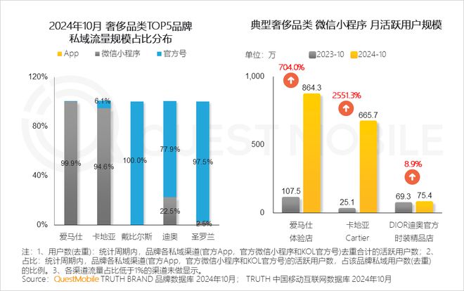 QuestMobile2024微信小程序年度報(bào)告：用戶規(guī)模達(dá)949億(圖26)