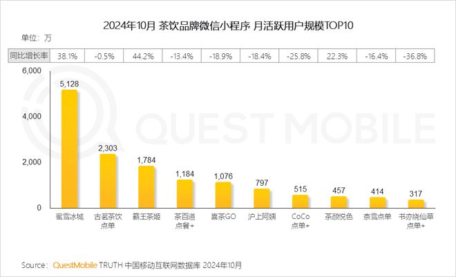 QuestMobile2024微信小程序年度報(bào)告：用戶規(guī)模達(dá)949億(圖28)
