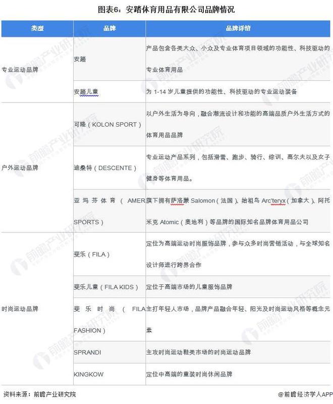 星空體育網(wǎng)站：2024年中國體育用品行業(yè)龍頭企業(yè)分析——安踏：用品品牌矩陣豐富【組圖】(圖6)