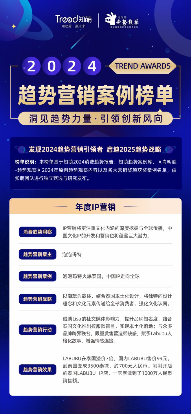 星空體育網(wǎng)站：榜單揭曉！2024趨勢(shì)營(yíng)銷案例榜啟發(fā)2025(圖8)