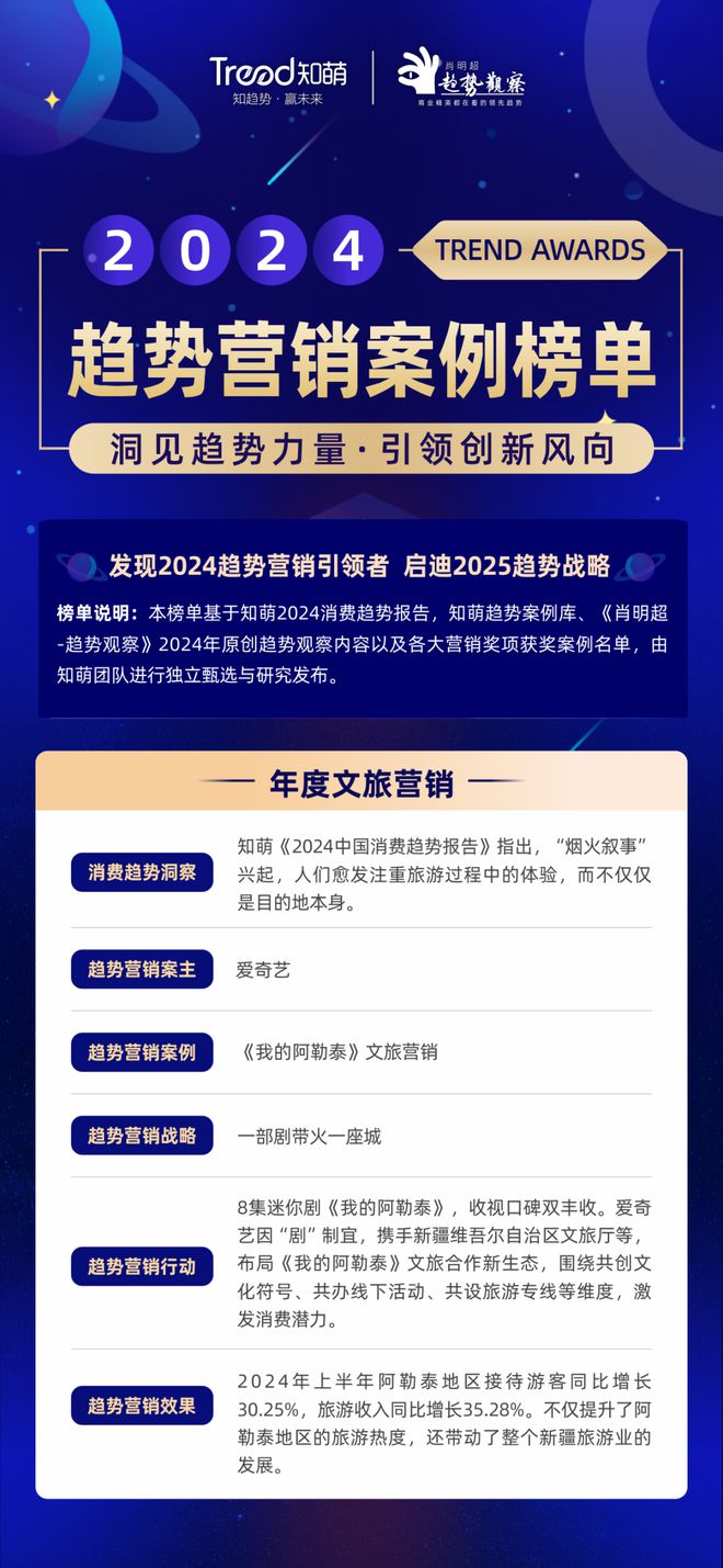 星空體育網(wǎng)站：榜單揭曉！2024趨勢(shì)營(yíng)銷案例榜啟發(fā)2025(圖2)