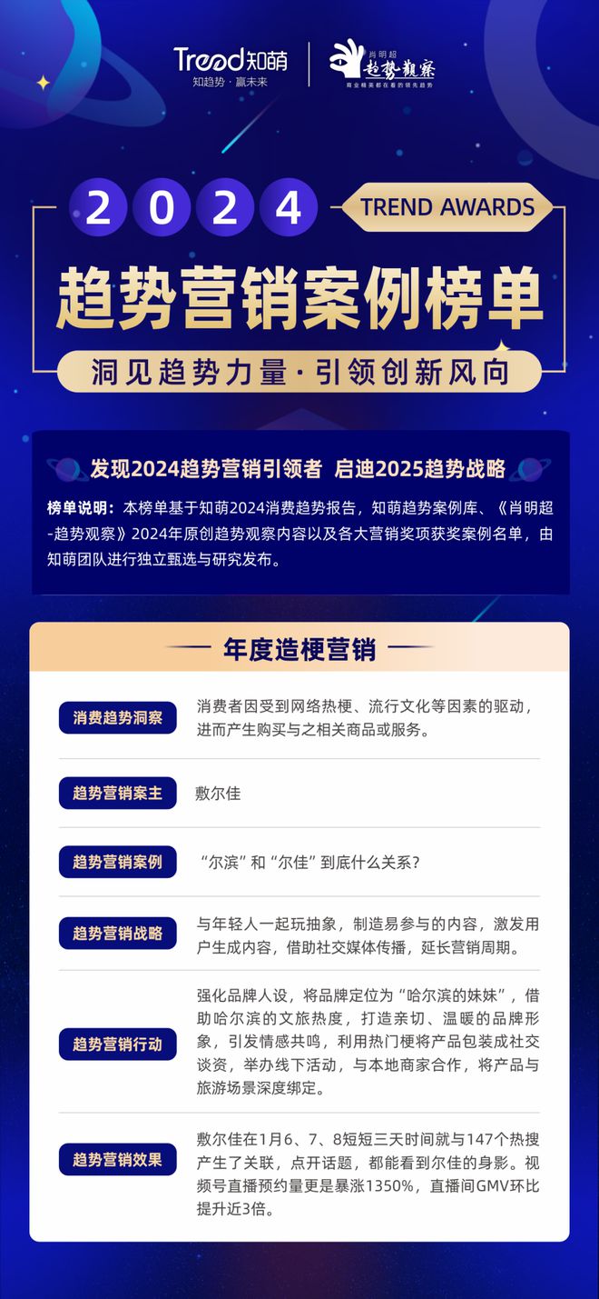 星空體育網(wǎng)站：榜單揭曉！2024趨勢(shì)營(yíng)銷案例榜啟發(fā)2025(圖9)